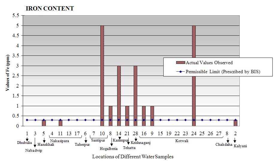 22 Ajanta Mukherji: Analysis of Drinking-water in Nadia District for Figure 2. Figure 3. In a similar study in 2013, water samples were collected from 42 households in Nadia district and analysed.