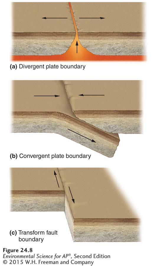 Types of Plate Contact Types of plate boundaries. (a) At divergent plate boundaries, plates move apart.