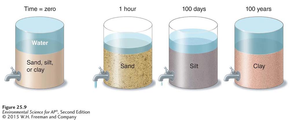 Properties of Soil Soil permeability. The permeability of soil depends on its texture.