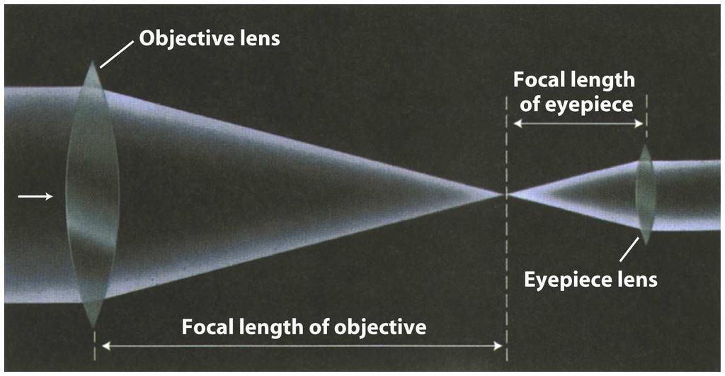 Refraction Light travels more slowly in