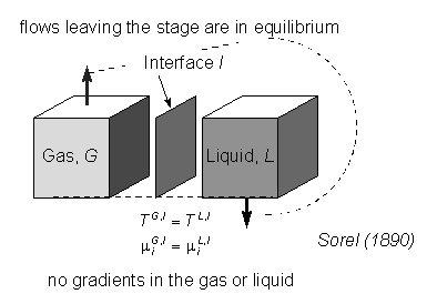 Figure 2.1: Plant, separation equipment, and stages. Figure 2.2: The equilibrium stage model.