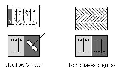 When a phase consists of coarse and fine parts (such as large and small drops), we may split it in two pseudo phases. We may expect a convective exchange between these pseudo phases.