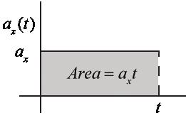 8/27/14 Special Case: Constant Acceleration ax = constant Acceleration: Velocity: vx (t) vx,0