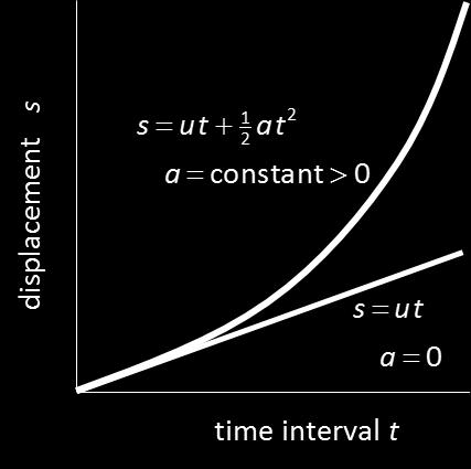 A good approximation for a freely falling particle is that the acceleration is constant. This acceleration is known as the acceleration due to graity g.
