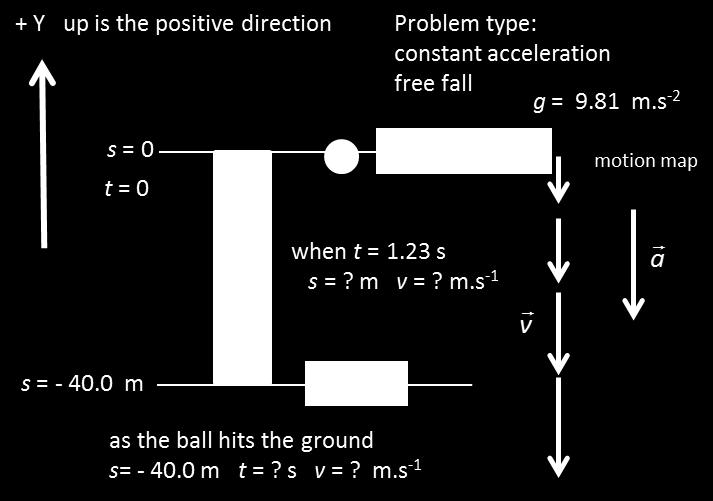 1 Eq() s ut at 0 (0.5)( 9.81)(1.3) m 7.4 m Final state when s = -40.0 m (as ball strikes ground): =? m.s -1 t =? s Eq(3) u a s 0 ()( 9.8)( 40) m.