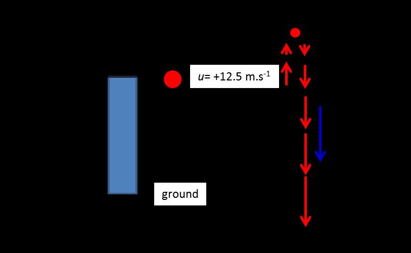 Eq(1) u at 1.5 ( 9.81)(1.3) m.s 4.6 m.s -1-1 1 Eq() s ut at 1.5 1.3 (0.5)( 9.
