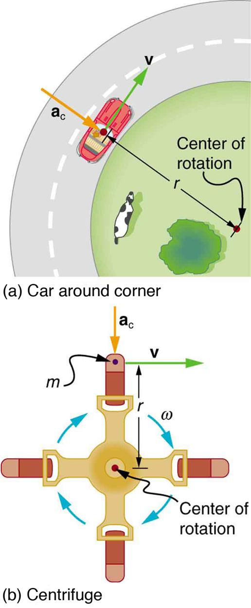 OpenStax-CNX module: m42084 4 Figure 2: (a) The car following a circular path at constant speed is accelerated perpendicular to its velocity, as shown.