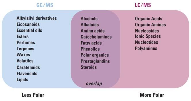 Metabolomics Overview Capabilities of the metabolomics workflow Capabilities of the metabolomics workflow Mass spectrometry has been utilized in metabolomics research due to its wide dynamic range,