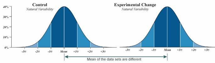 Depending on the predefined requirement for significance, if the mean of a sample set is beyond ±2s from the natural variation there may be a significant effect.