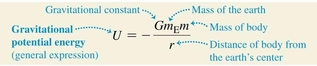 Gravitational potential energy We define the gravitational potential energy U so that W grav = U 1 U 2 : If the earth s gravitational force