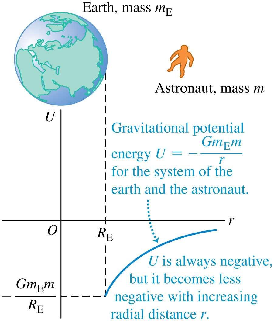 Gravitational potential energy depends on distance The gravitational potential energy of the