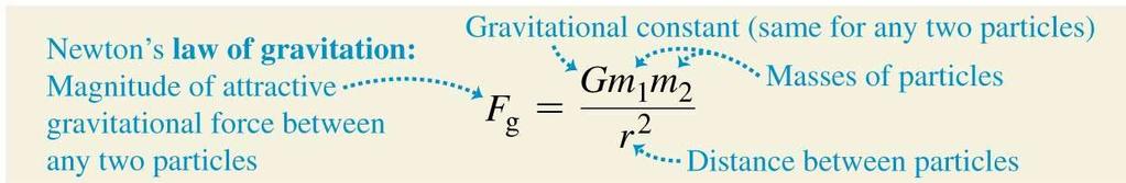 Newton s law of gravitation Law of gravitation: Every particle of matter attracts every other particle with a force that is directly proportional to the product of their masses and inversely