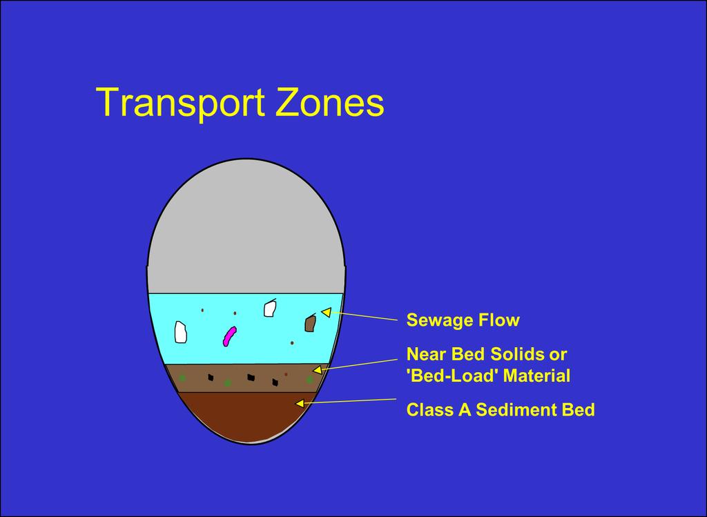 Transport Zones Sewage Flow Near Bed Solids