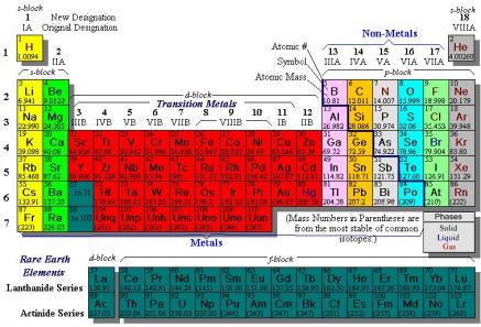 Group 1 - Alkali metals Group 2 - Alkaline earth metals Much of the important chemistry of the alkali and alkaline earth metals