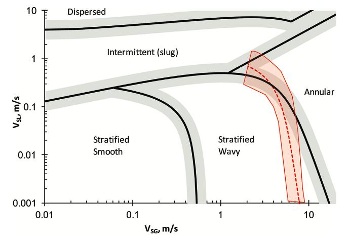 2.1. Characteristics of a multiphase flow 9 In fig. 2.4 an example of uncertainty in the flow pattern map is shown.
