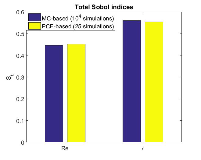 3.3. Sensitivity analysis 29 The total sensitivity index represents the sum of Sobol indices where the input variable X i is involved [14].