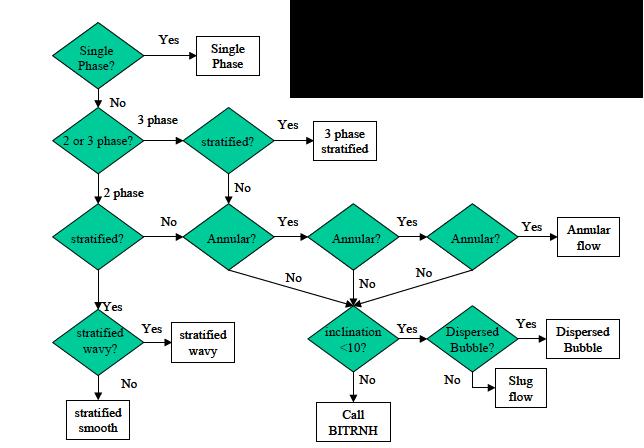 4.3. Flow Pattern Map uncertainty of the SFC 41 Figure 4.13: The flow pattern decision tree, taken from the Technical Guide for Shell Flow Correlations [25