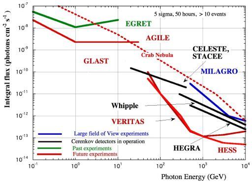 1/E Sensitivity of -ray detectors! from here geometric angolar resolution GLAST thin section! GLAST (1 yr )!