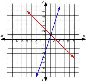 11.1 Eercises 1. Use the graph to find the solution of the sstem of linear equations. Is the sstem consistent or inconsistent?