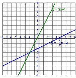 Solve each sstem of equations b graphing. Check the solution.