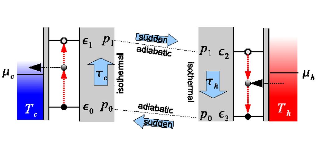 Efficiency of the finite-time Carnot cycle M.E., Kawai, Lindenberg, Van den Broeck, Phys.