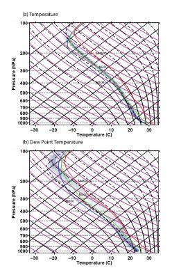In all cases the stratosphere warms, tending to lower the height of the tropopause.