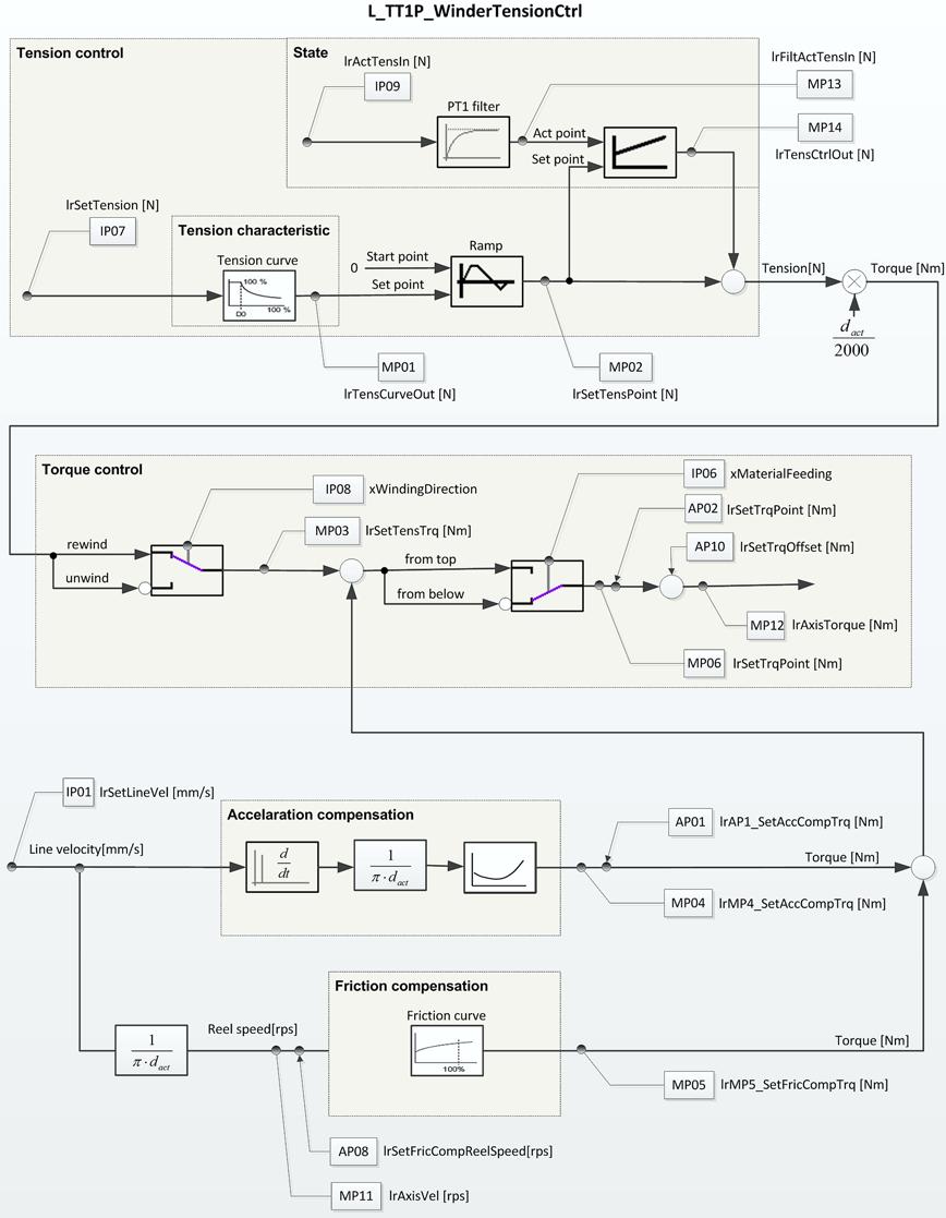 3.5 Signal flow diagrams [3-5] Signal flow of the technology module Lenze