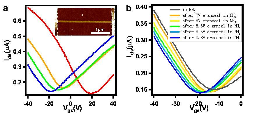 Figure S4. E-annealing of lithographically patterned GNRs from peel-off graphene. V ds =10mV for all the I ds -V gs curves.