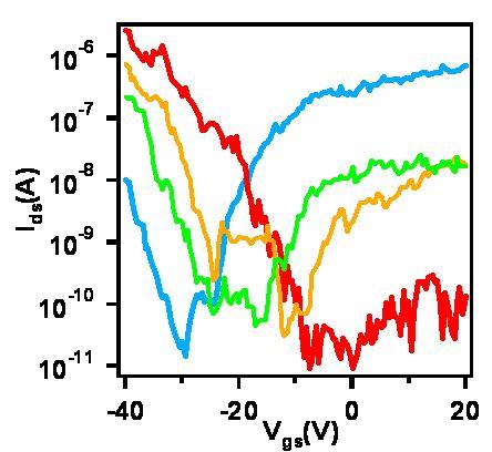 Inset shows the AFM image of this device. (b) Raman G band of the GNR under V ds =0V (blue) and V ds =2V (red). The shift was 4.4cm -1. Figure S6. E-annealing of sub-10nm GNRFETs.
