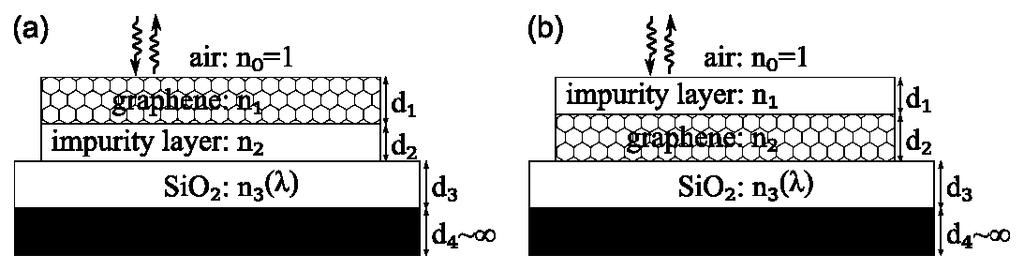 III. Effect of impurities on graphene contrast As discussed in the main text, we studied the effect of additional dielectric layers by extending the transfer-matrix method used by Blake et al.