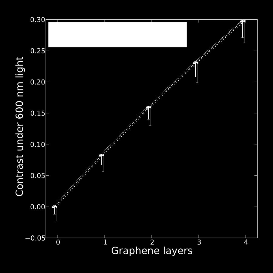Figure S4 Theoretical calculations of the contrast of 1-4 layer graphene (using Equations S1 and S2) on 309 nm SiO2 under 600 nm illumination, with an air or water layer underneath or a PMMA layer