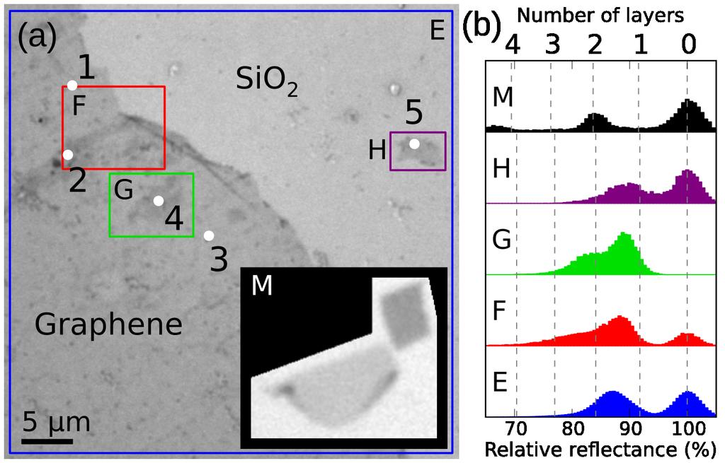 V. Figures Figure 1 (a) Contrast-stretched optical micrograph of CVD graphene transferred to 309 nm SiO2 substrate under λ=600 nm illumination.