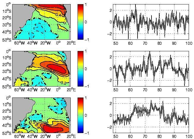South Atlantic SST modes The first three rotated EOFs of the South Atlantic upper ocean temperatures. Mode 1 is a generalised Atlantic / Benguela Niño.