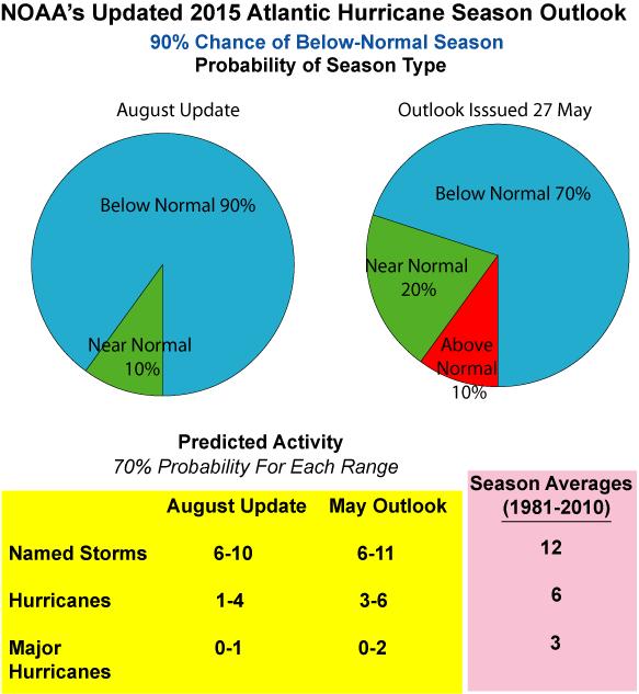 NOAA s 2015 Atlantic Hurricane Season Outlooks Reasons for higher likelihood of below-normal season compared to May outlook: