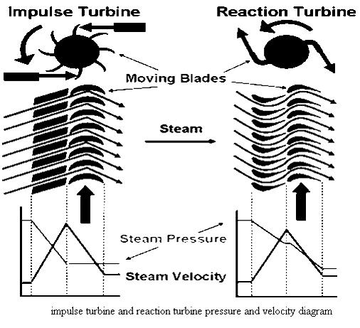 3.6.1 Impulse Turbines: The steam jets are directed at the turbines bucket shaped rotor blades where the pressure exerted by the jets causes the rotor to rotate and the velocity of the steam to