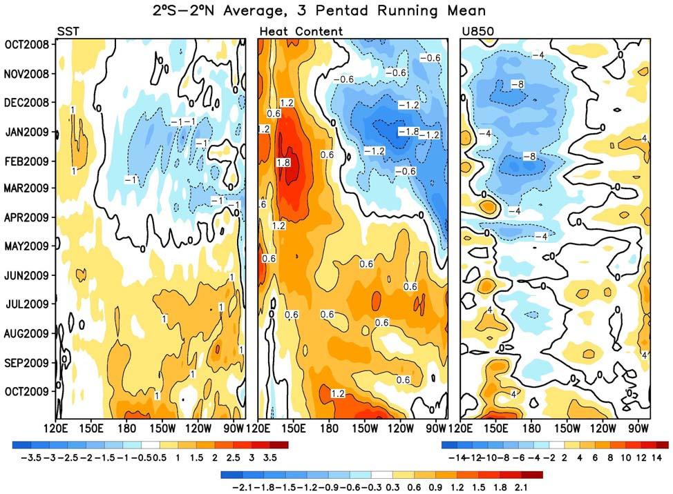 Evolution of Equatorial Pacific SST (ºC), 0-300m Heat Content (ºC), 850-mb Zonal Wind (m/s), and OLR (W/m 2 ) Anomaly El Nino - SST was about 1-2ºC above-normal in the east-central equatorial