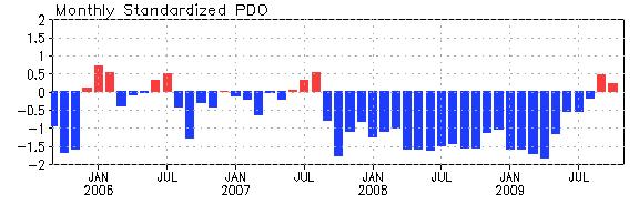 PDO index is the standardized projection of the monthly SST