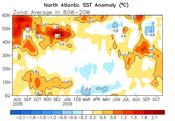 NAO and SST Anomaly in North Atlantic - High-latitude North Atlantic SSTA are closely related to NAO index negative (positive) NAO leads to SST warming (cooling).