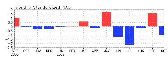 Monthly standardized NAO index (top) derived from monthly standardized 500-mb height anomalies obtained from the NCEP CDAS in 20ºN-90ºN (http://www.cpc.ncep.noaa.
