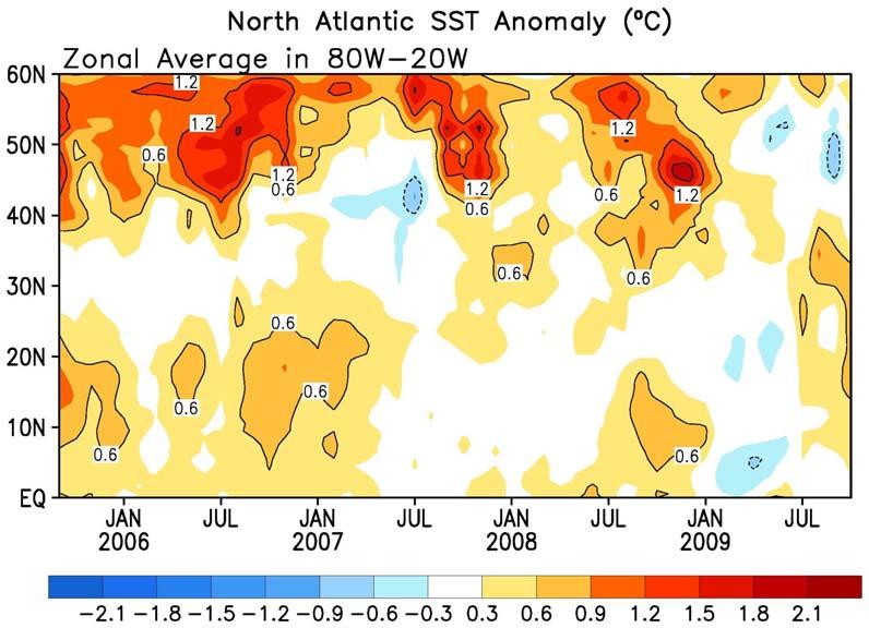 NAO and SST Anomaly in North Atlantic - Mid-latitude North Atlantic SSTs cooled down and became slightly below-normal in spring and summer.