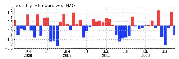 Monthly standardized NAO index (top) derived from monthly standardized 500-mb height anomalies obtained from the NCEP CDAS in 20ºN-90ºN (http://www.cpc.