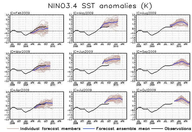 CFS Niño3.4 SST Predictions from Different Initial Months - Nice forecasts from Mar-Apr I.C. - Too warm forecasts from May-Jul I.C.. - Latest forecasts suggested a strong El Nino (NINO 3.4 > 1.