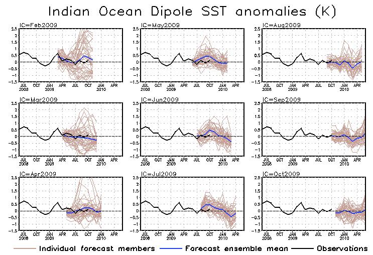 CFS DMI SST Predictions from Different Initial Months DMI = WTIO- SETIO SETIO = SST anomaly in [90 o E-110 o E, 10 o S-0] WTIO = SST anomaly in [50 o E-70 o E, 10 o S-10 o N] - Nice forecasts from