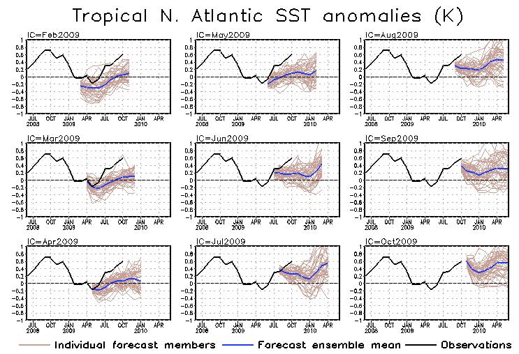 CFS Tropical North Atlantic (TNA) SST Predictions from Different Initial Months TNA is the SST anomaly averaged in the region of [60 o W-30 o W, 5 o N-20 o N].