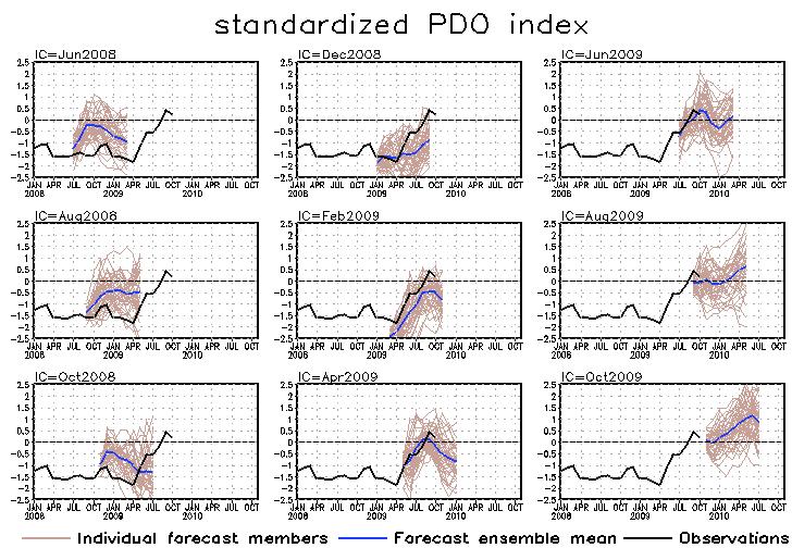 CFS Pacific Decadal Oscillation (PDO) Index Predictions from Different Initial Months PDO is the first EOF of monthly SST in the region of [110 o E-100 o W, 20 o N-60 o N].