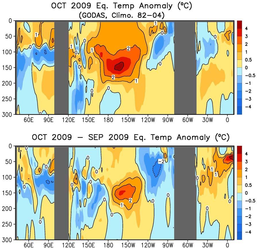Longitude-Depth Temperature Anomaly and Anomaly Tendency in 2 O S-2 O N - Positive subsurface temperature anomalies about 2-4 o C presented near the thermocline of the equatorial Pacific, consistent