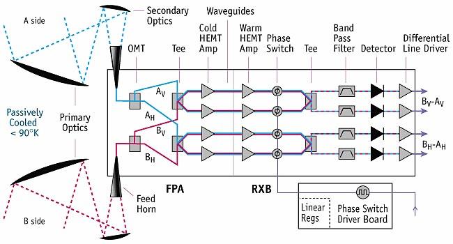 HEMT (+ diode detector) Usual way of radio wave