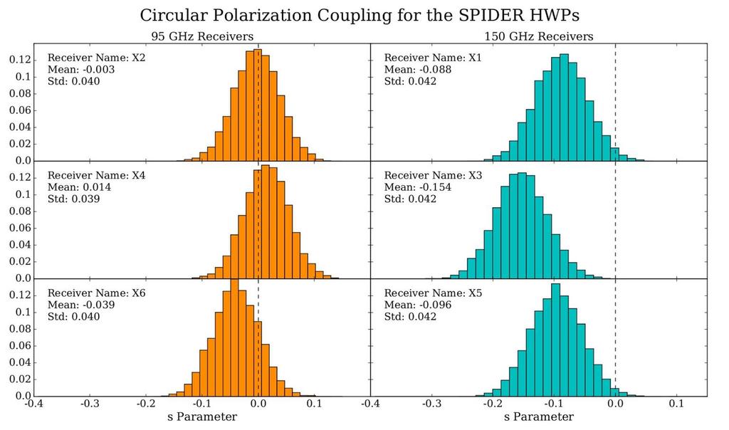 Calculating SPIDER s V-Coupling 3 independent