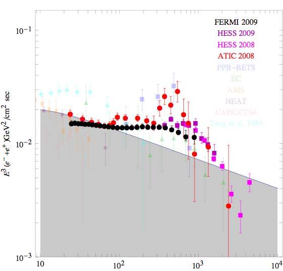 The PAMELA(/Fermi/ATIC/HESS) saga Recent cosmic ray measurements show excess in e+e-.