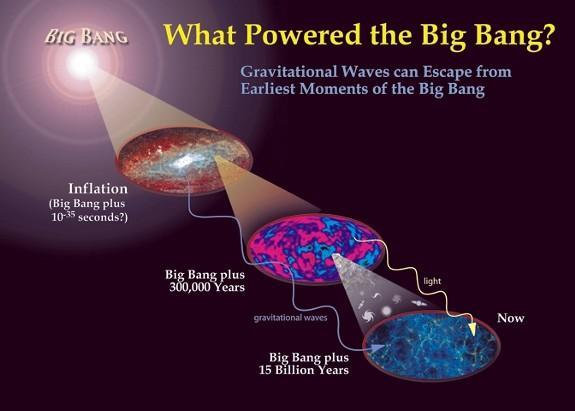 Can we learn more? YES! Gravitational Waves!